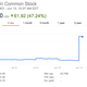Image: Google Finance